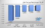 الأسهم المتراجعة في بورصة عمَّان