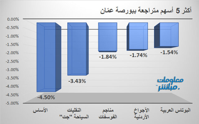الأسهم المتراجعة في بورصة عمَّان