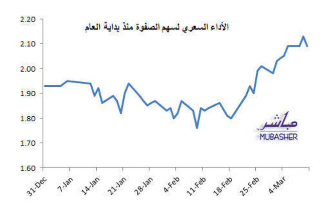 الأداء السعري لسهم الصفوة منذ بداية العام