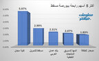 الأسهم الرابحة في بورصة مسقط