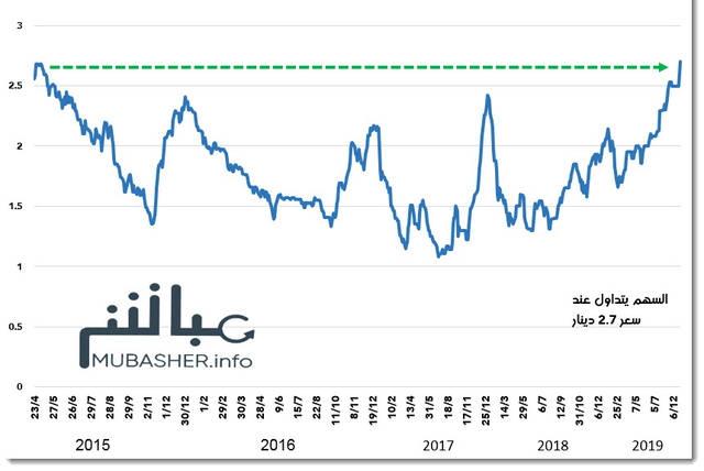 الأداء التاريخي لسهم "سوتيمايل" ببورصة تونس