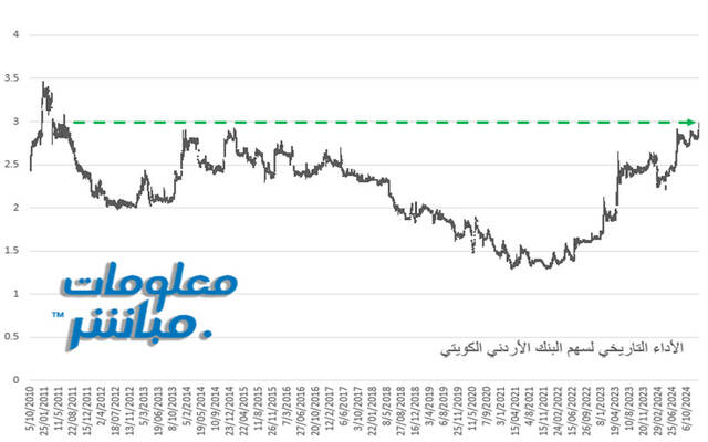 الأداء التاريخي لسهم البنك الأردني الكويتي