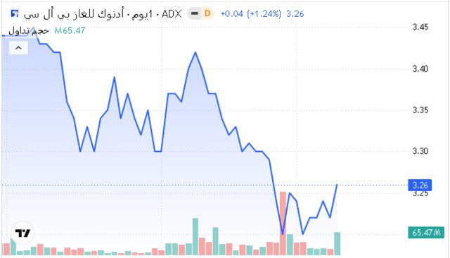 أداء سهم أدنوك للغاز ـ سوق أبوظبي للأوراق المالية