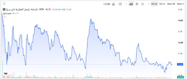 سهم إعمار العقارية ـ سوق دبي المالي 