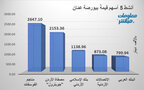 الأسهم الأنشط قيمةَ في بورصة عمَّان