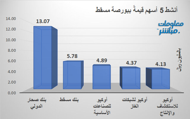 الأسهم الأنشط قيمةَ في بورصة مسقط