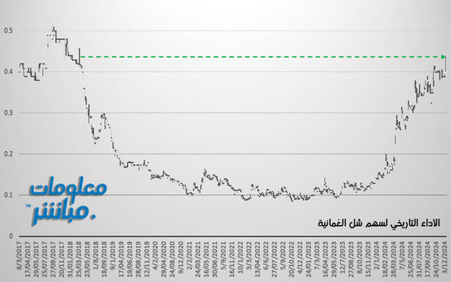 الأداء التاريخي لسهم شل العُمانية